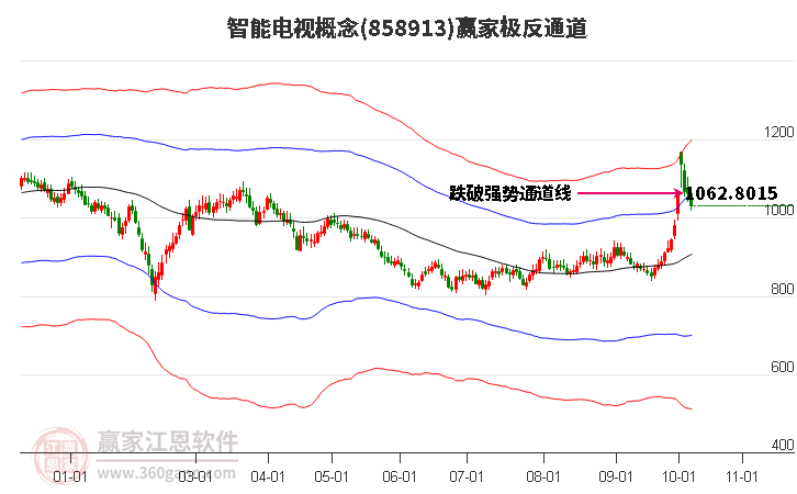 858913智能电视赢家极反通道工具