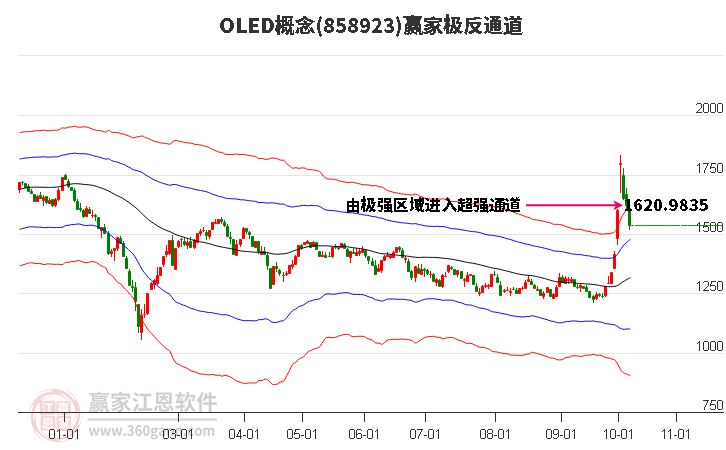 858923OLED赢家极反通道工具