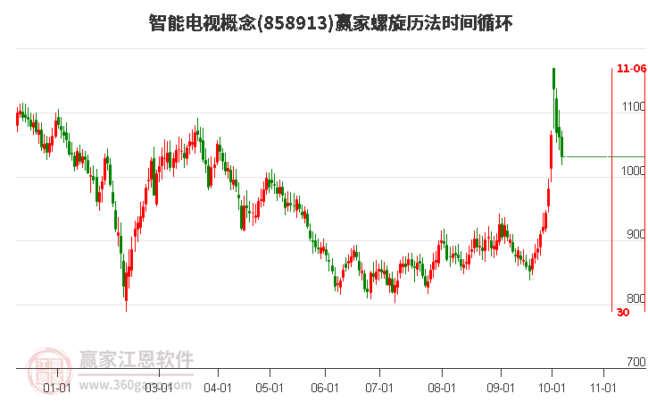 智能电视概念赢家螺旋历法时间循环工具