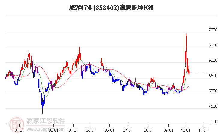 858402旅游赢家乾坤K线工具