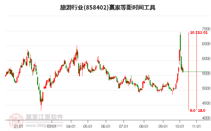 旅游行业赢家等距时间周期线工具