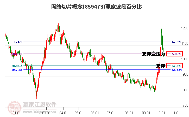 网络切片概念赢家波段百分比工具