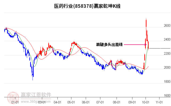 858378医药赢家乾坤K线工具