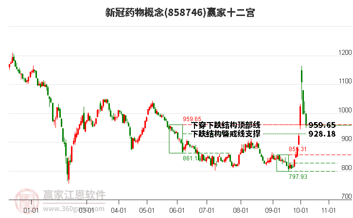 858746新冠药物赢家十二宫工具