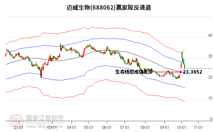 688062迈威生物赢家极反通道工具