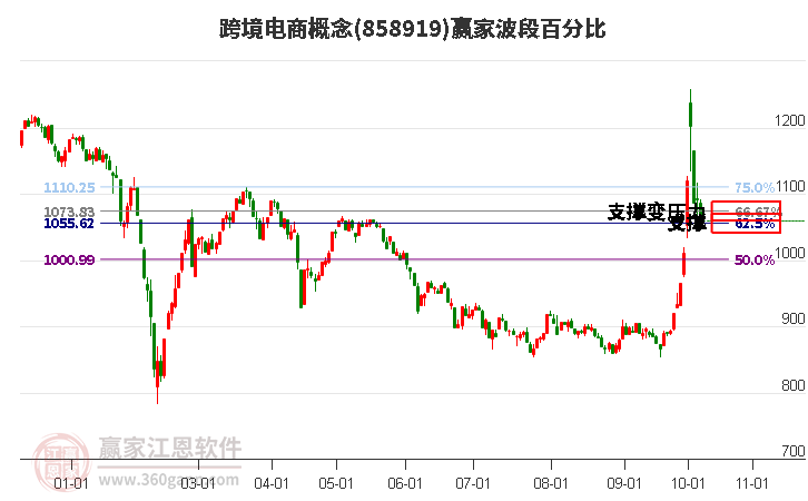 跨境电商概念赢家波段百分比工具