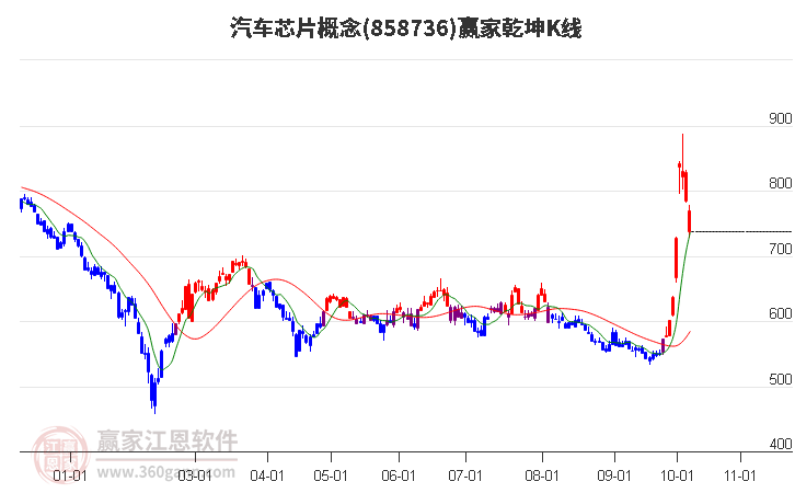 858736汽车芯片赢家乾坤K线工具