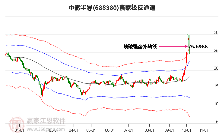 688380中微半导赢家极反通道工具