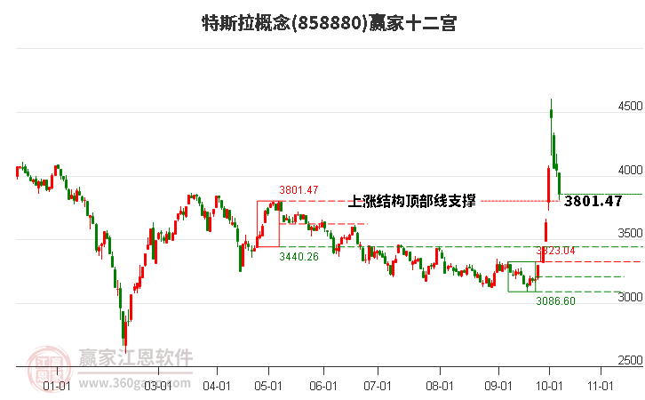 858880特斯拉赢家十二宫工具