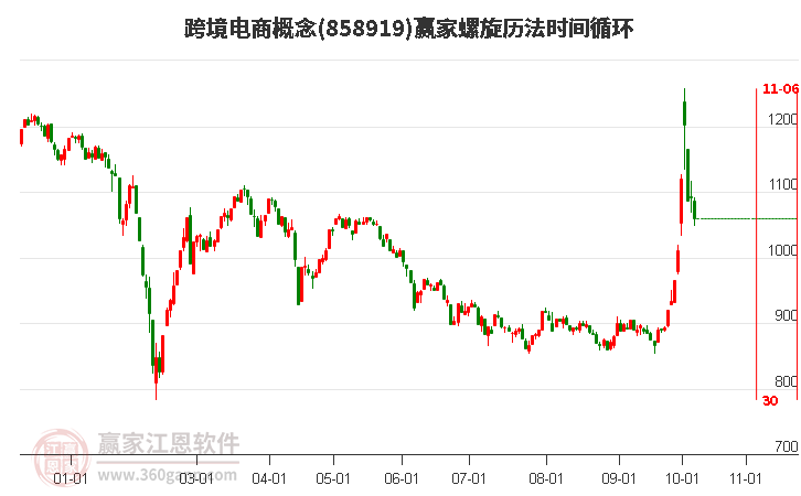 跨境电商概念赢家螺旋历法时间循环工具