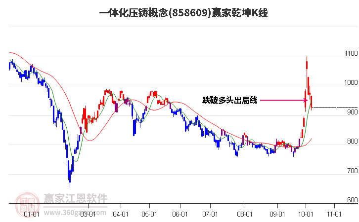 858609一体化压铸赢家乾坤K线工具