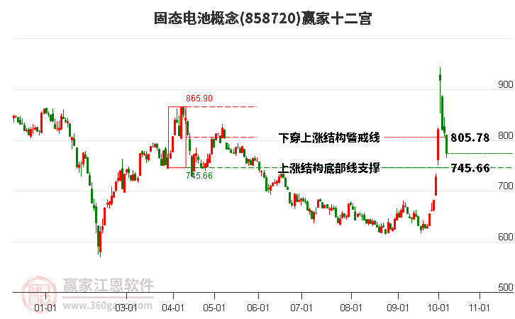 858720固态电池赢家十二宫工具