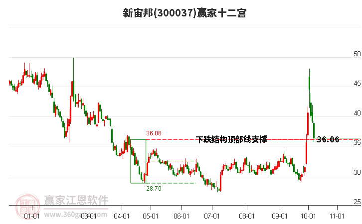 300037新宙邦赢家十二宫工具