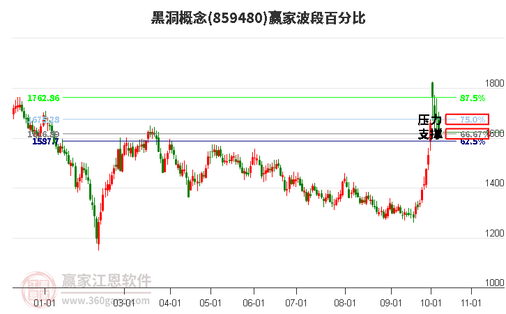 黑洞概念赢家波段百分比工具