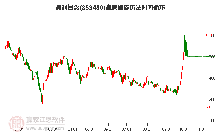 黑洞概念赢家螺旋历法时间循环工具