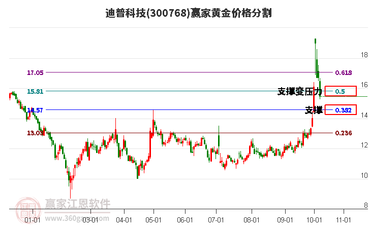 300768迪普科技黄金价格分割工具