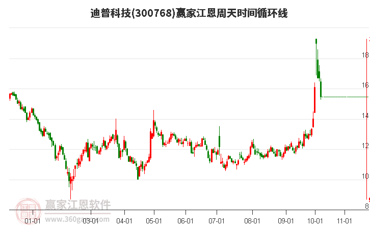 300768迪普科技江恩周天时间循环线工具