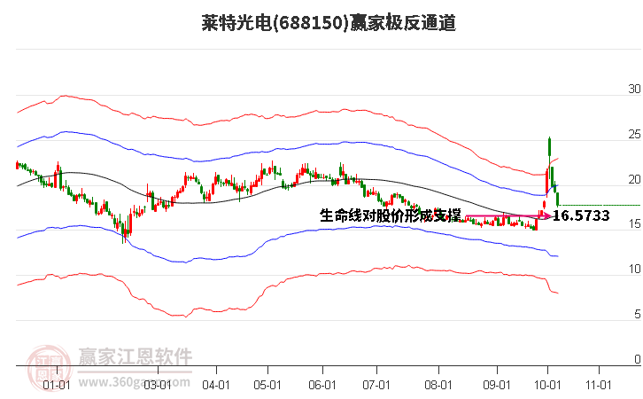 688150莱特光电赢家极反通道工具