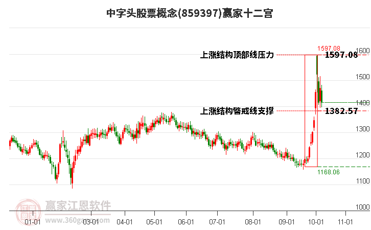 859397中字頭股票贏家十二宮工具