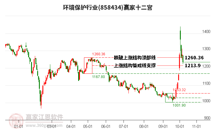 858434環(huán)境保護贏家十二宮工具