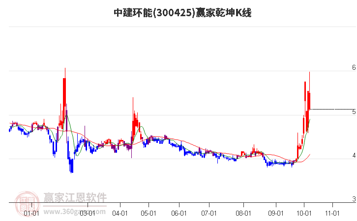 300425中建環(huán)能贏家乾坤K線工具