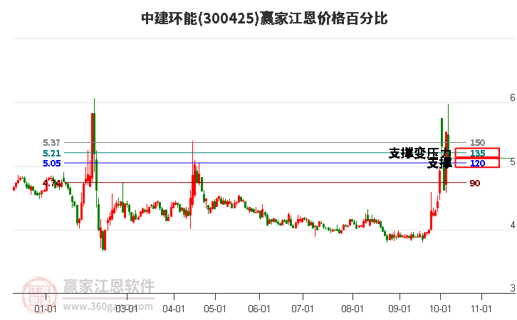 300425中建環(huán)能江恩價格百分比工具