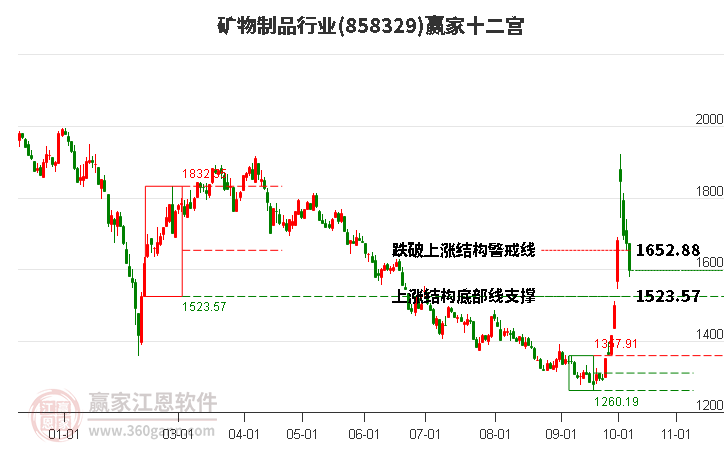 858329矿物制品赢家十二宫工具