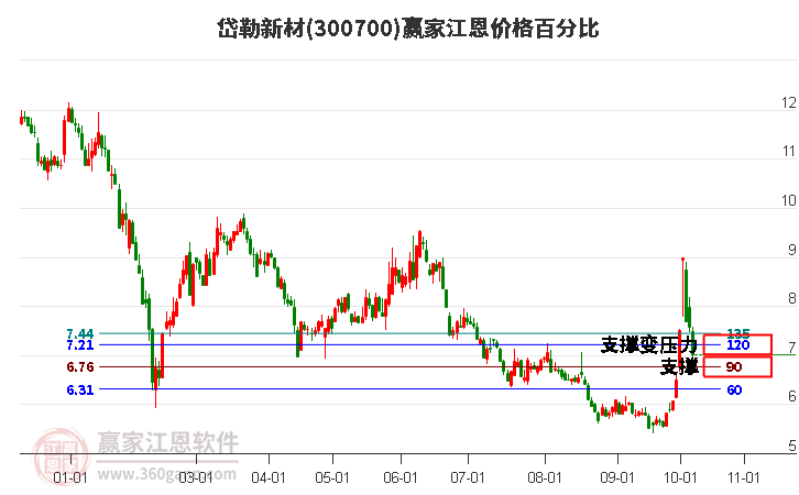 300700岱勒新材江恩价格百分比工具