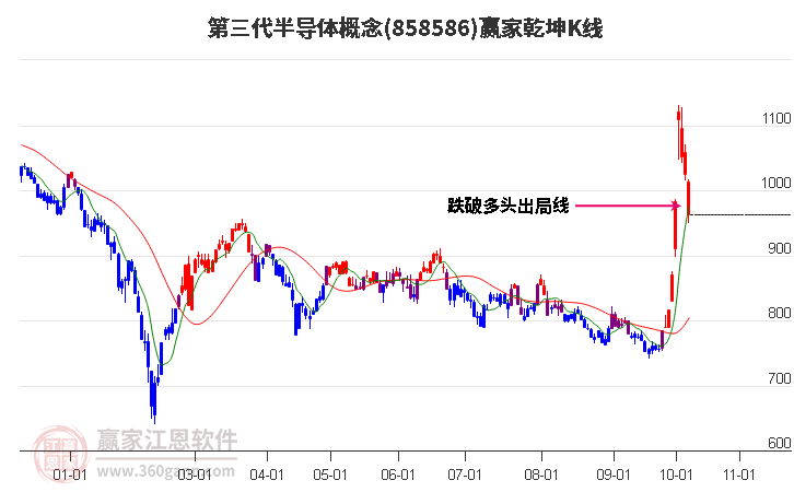 858586第三代半导体赢家乾坤K线工具