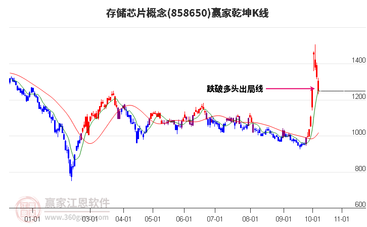 858650存储芯片赢家乾坤K线工具