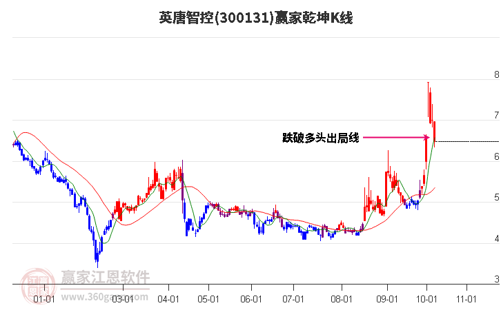 300131英唐智控赢家乾坤K线工具