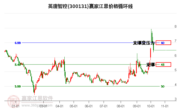 300131英唐智控江恩价格循环线工具