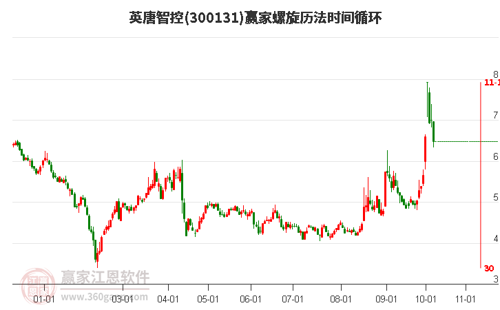 300131英唐智控螺旋历法时间循环工具