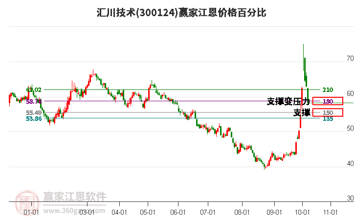 300124汇川技术江恩价格百分比工具