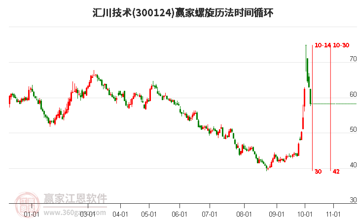 300124汇川技术螺旋历法时间循环工具