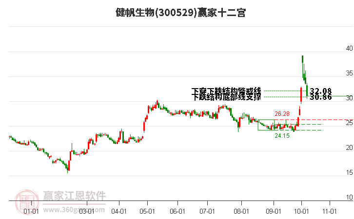 300529健帆生物赢家十二宫工具