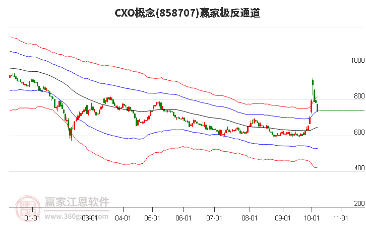 858707CXO赢家极反通道工具