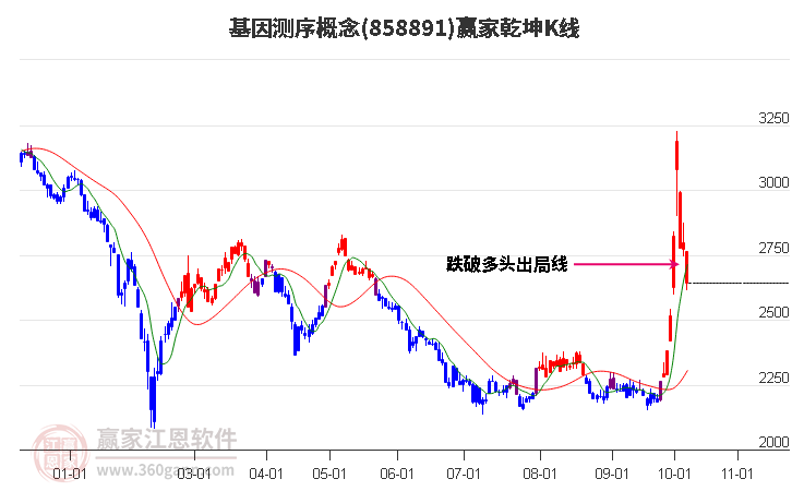 858891基因测序赢家乾坤K线工具