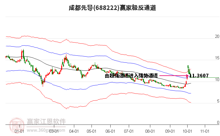 688222成都先导赢家极反通道工具