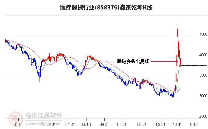 858376医疗器械赢家乾坤K线工具