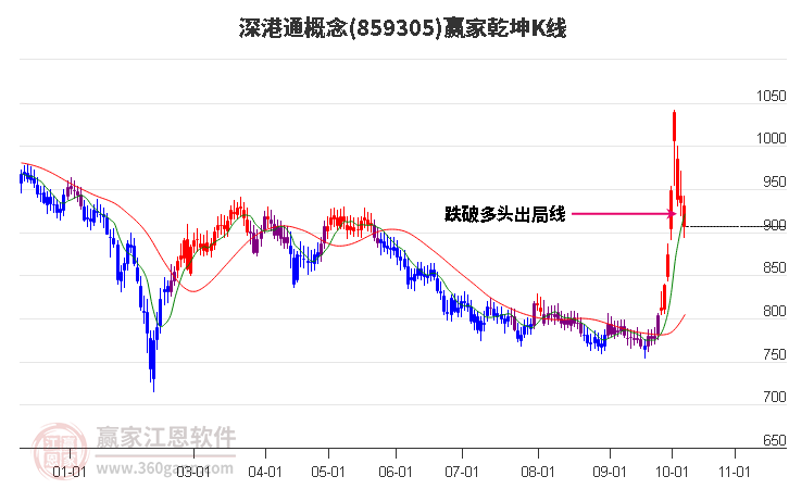 859305深港通赢家乾坤K线工具