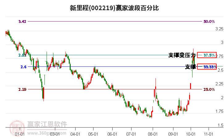 002219新里程波段百分比工具