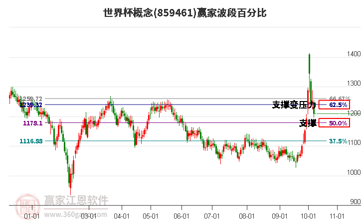 世界杯概念贏家波段百分比工具