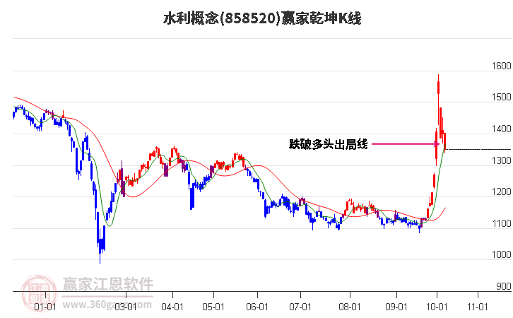 858520水利赢家乾坤K线工具