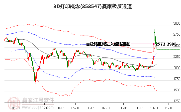 8585473D打印赢家极反通道工具