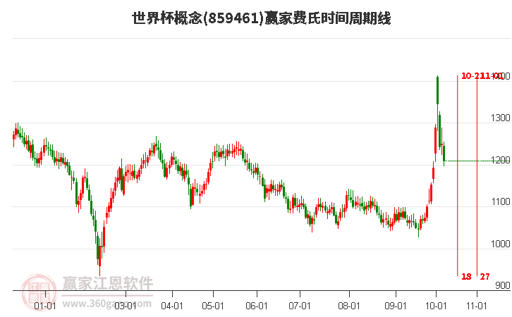 世界杯概念贏家費氏時間周期線工具