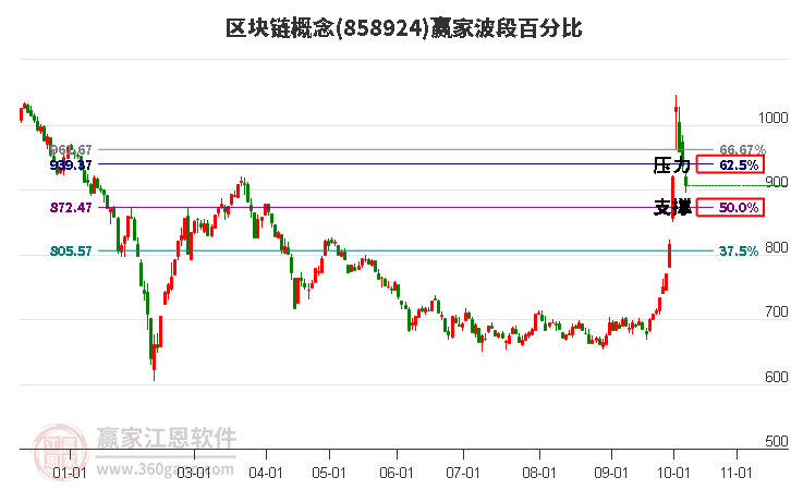 区块链概念赢家波段百分比工具