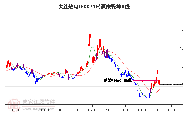 600719大连热电赢家乾坤K线工具