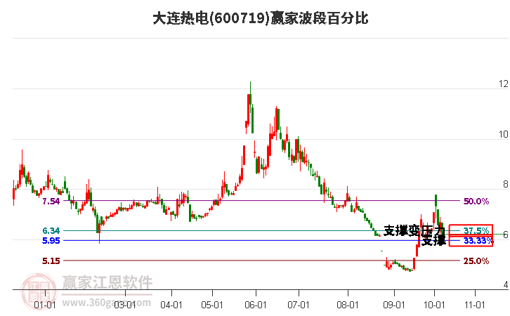 600719大连热电波段百分比工具