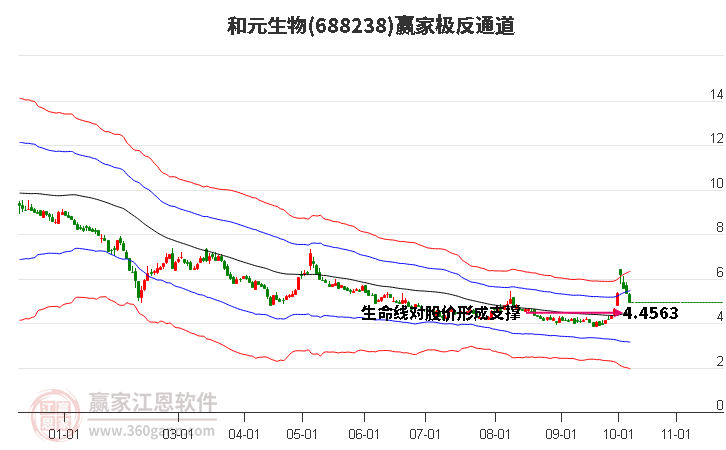 688238和元生物赢家极反通道工具